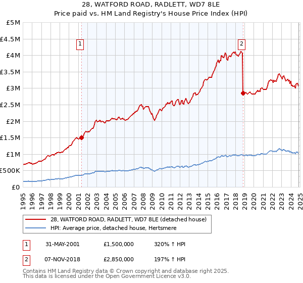 28, WATFORD ROAD, RADLETT, WD7 8LE: Price paid vs HM Land Registry's House Price Index