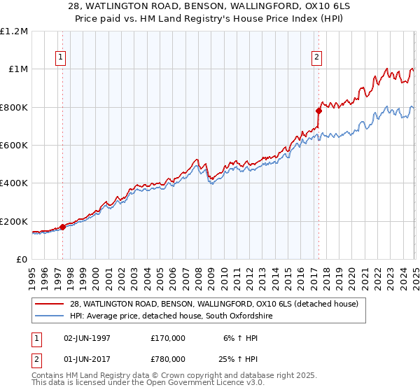 28, WATLINGTON ROAD, BENSON, WALLINGFORD, OX10 6LS: Price paid vs HM Land Registry's House Price Index