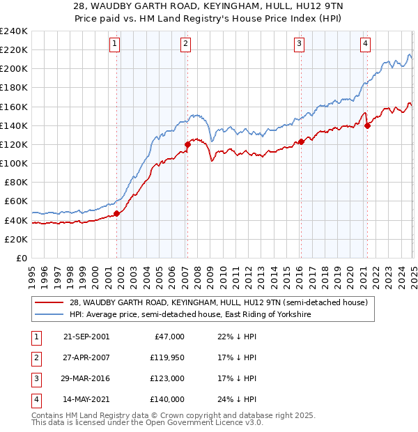 28, WAUDBY GARTH ROAD, KEYINGHAM, HULL, HU12 9TN: Price paid vs HM Land Registry's House Price Index