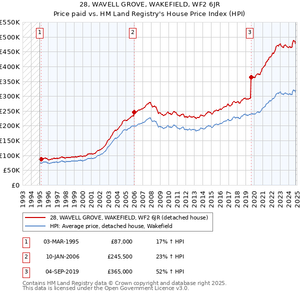 28, WAVELL GROVE, WAKEFIELD, WF2 6JR: Price paid vs HM Land Registry's House Price Index