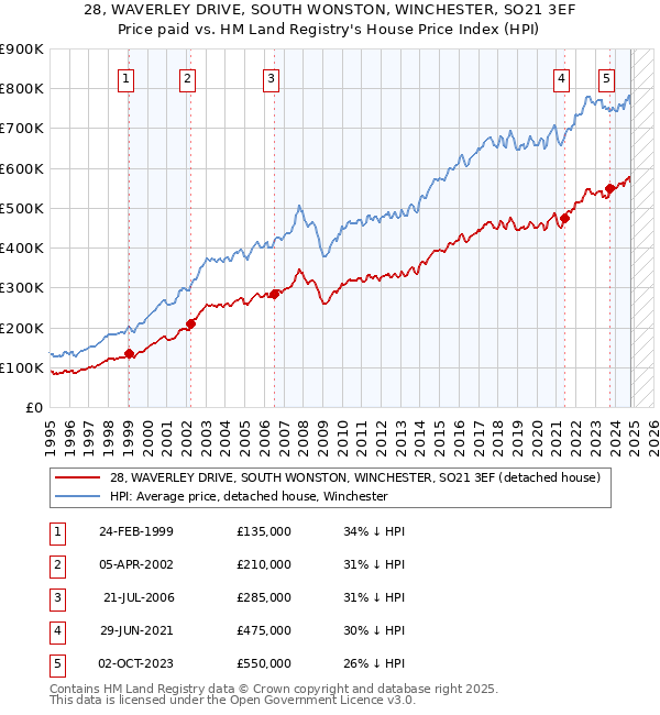 28, WAVERLEY DRIVE, SOUTH WONSTON, WINCHESTER, SO21 3EF: Price paid vs HM Land Registry's House Price Index