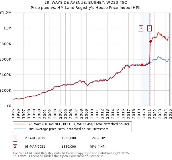 28, WAYSIDE AVENUE, BUSHEY, WD23 4SQ: Price paid vs HM Land Registry's House Price Index