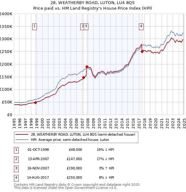 28, WEATHERBY ROAD, LUTON, LU4 8QS: Price paid vs HM Land Registry's House Price Index