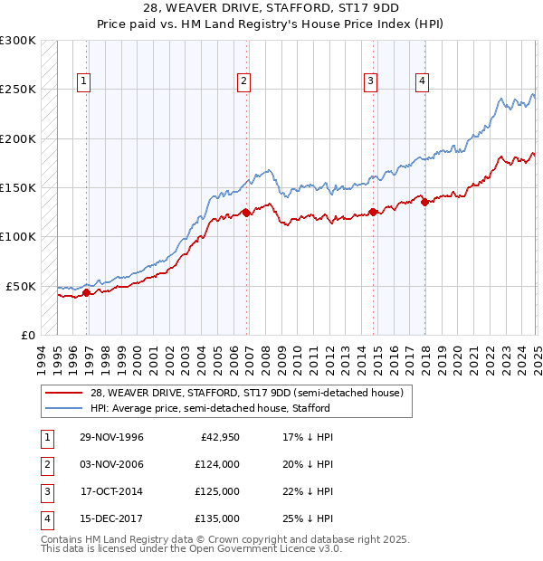 28, WEAVER DRIVE, STAFFORD, ST17 9DD: Price paid vs HM Land Registry's House Price Index