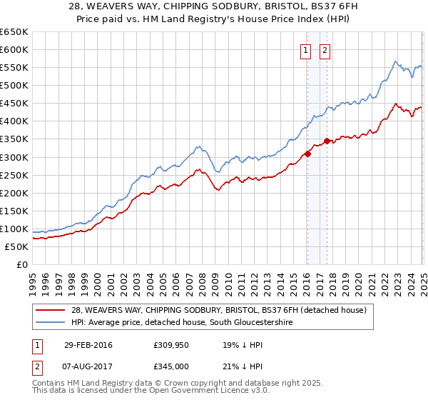 28, WEAVERS WAY, CHIPPING SODBURY, BRISTOL, BS37 6FH: Price paid vs HM Land Registry's House Price Index