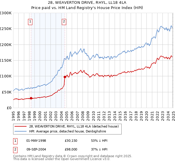 28, WEAVERTON DRIVE, RHYL, LL18 4LA: Price paid vs HM Land Registry's House Price Index