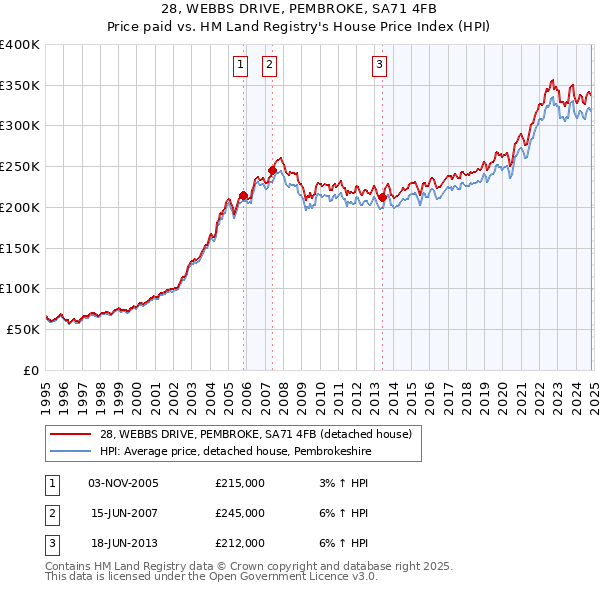 28, WEBBS DRIVE, PEMBROKE, SA71 4FB: Price paid vs HM Land Registry's House Price Index