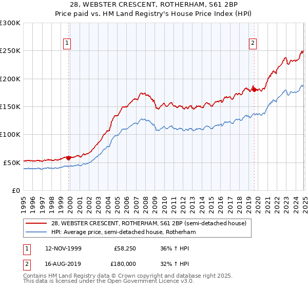 28, WEBSTER CRESCENT, ROTHERHAM, S61 2BP: Price paid vs HM Land Registry's House Price Index