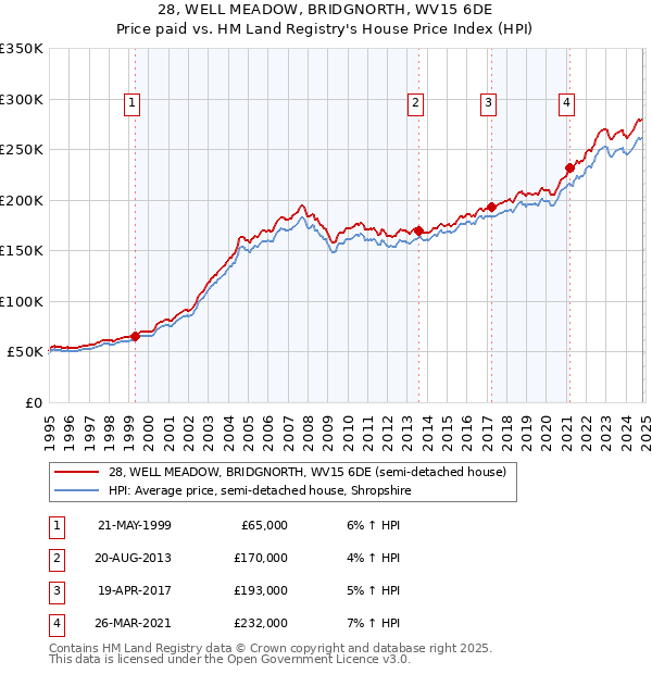 28, WELL MEADOW, BRIDGNORTH, WV15 6DE: Price paid vs HM Land Registry's House Price Index