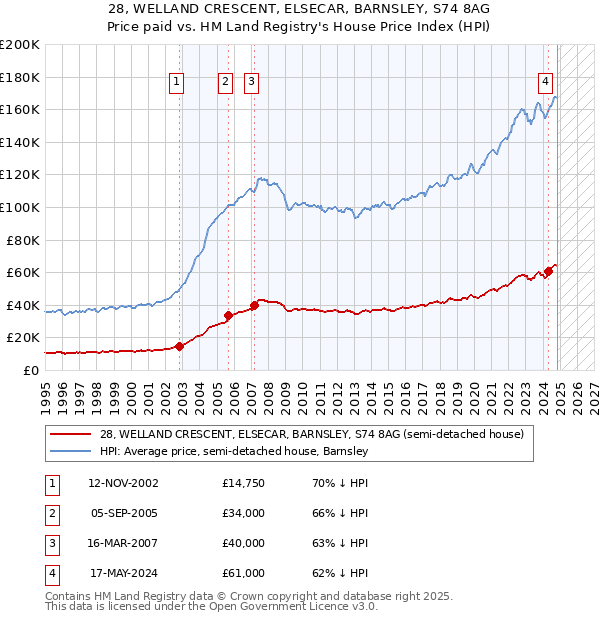 28, WELLAND CRESCENT, ELSECAR, BARNSLEY, S74 8AG: Price paid vs HM Land Registry's House Price Index