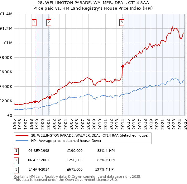 28, WELLINGTON PARADE, WALMER, DEAL, CT14 8AA: Price paid vs HM Land Registry's House Price Index