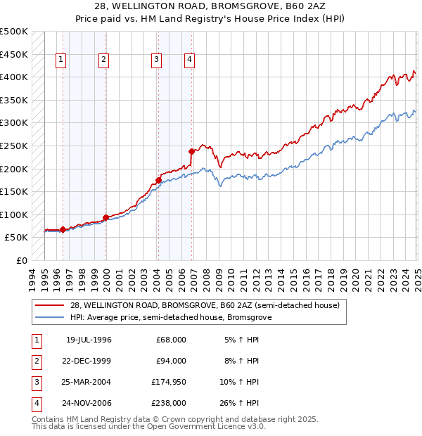 28, WELLINGTON ROAD, BROMSGROVE, B60 2AZ: Price paid vs HM Land Registry's House Price Index