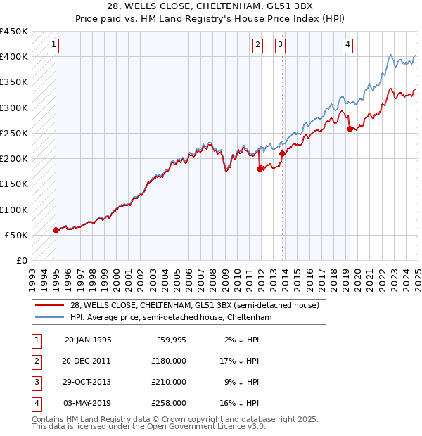 28, WELLS CLOSE, CHELTENHAM, GL51 3BX: Price paid vs HM Land Registry's House Price Index