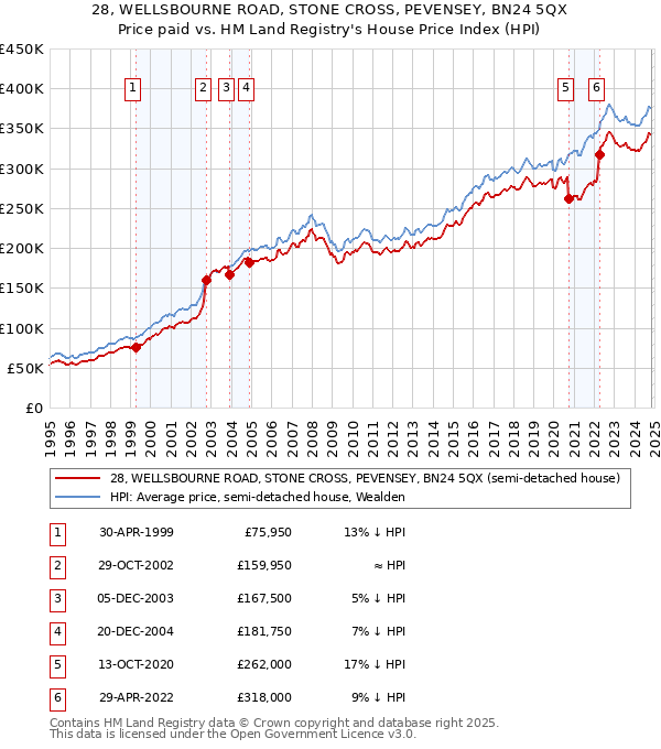 28, WELLSBOURNE ROAD, STONE CROSS, PEVENSEY, BN24 5QX: Price paid vs HM Land Registry's House Price Index