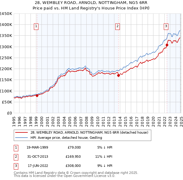 28, WEMBLEY ROAD, ARNOLD, NOTTINGHAM, NG5 6RR: Price paid vs HM Land Registry's House Price Index