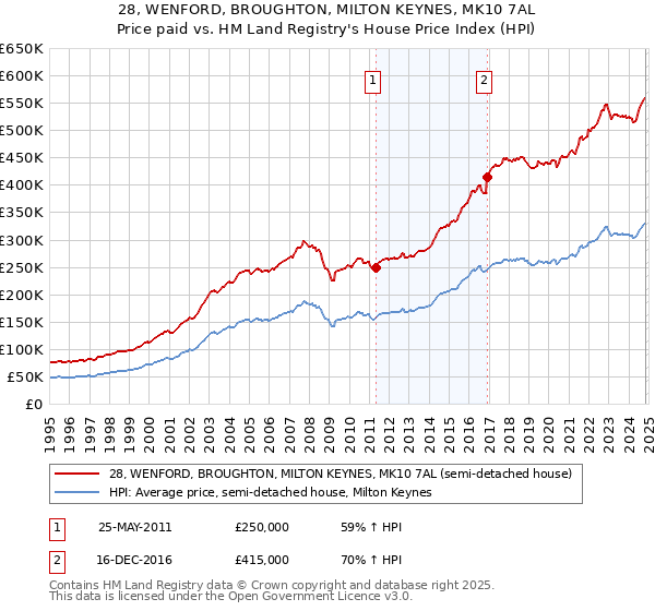 28, WENFORD, BROUGHTON, MILTON KEYNES, MK10 7AL: Price paid vs HM Land Registry's House Price Index