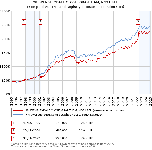 28, WENSLEYDALE CLOSE, GRANTHAM, NG31 8FH: Price paid vs HM Land Registry's House Price Index