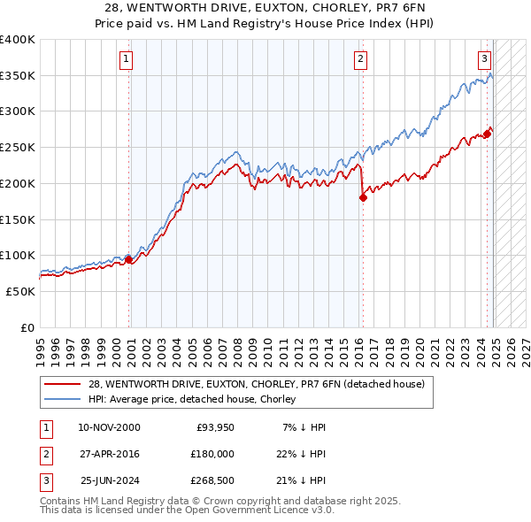 28, WENTWORTH DRIVE, EUXTON, CHORLEY, PR7 6FN: Price paid vs HM Land Registry's House Price Index