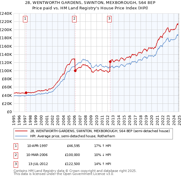 28, WENTWORTH GARDENS, SWINTON, MEXBOROUGH, S64 8EP: Price paid vs HM Land Registry's House Price Index