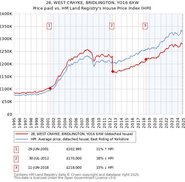 28, WEST CRAYKE, BRIDLINGTON, YO16 6XW: Price paid vs HM Land Registry's House Price Index