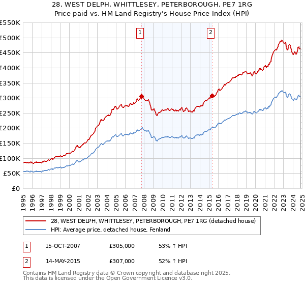 28, WEST DELPH, WHITTLESEY, PETERBOROUGH, PE7 1RG: Price paid vs HM Land Registry's House Price Index