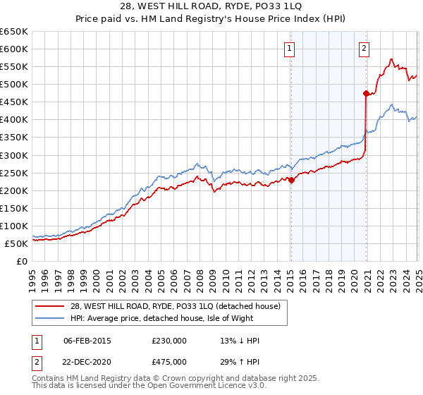 28, WEST HILL ROAD, RYDE, PO33 1LQ: Price paid vs HM Land Registry's House Price Index