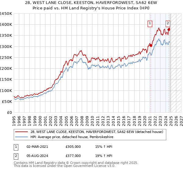 28, WEST LANE CLOSE, KEESTON, HAVERFORDWEST, SA62 6EW: Price paid vs HM Land Registry's House Price Index