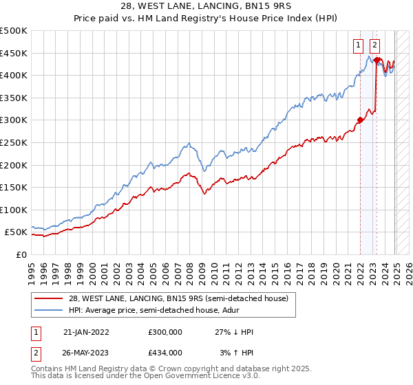 28, WEST LANE, LANCING, BN15 9RS: Price paid vs HM Land Registry's House Price Index