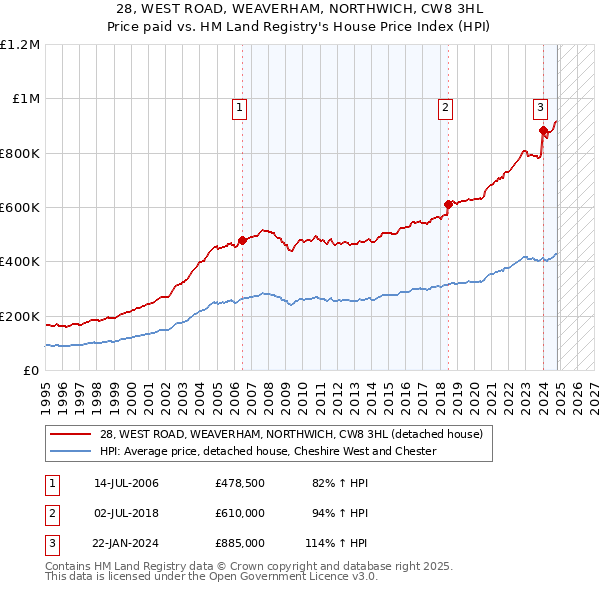 28, WEST ROAD, WEAVERHAM, NORTHWICH, CW8 3HL: Price paid vs HM Land Registry's House Price Index