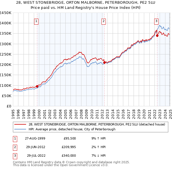 28, WEST STONEBRIDGE, ORTON MALBORNE, PETERBOROUGH, PE2 5LU: Price paid vs HM Land Registry's House Price Index