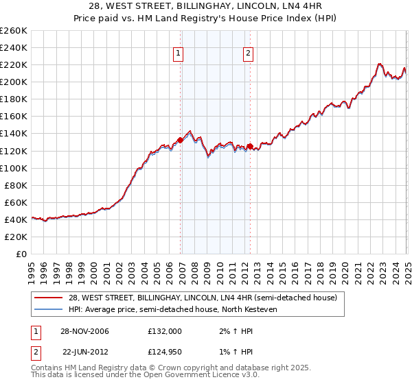 28, WEST STREET, BILLINGHAY, LINCOLN, LN4 4HR: Price paid vs HM Land Registry's House Price Index