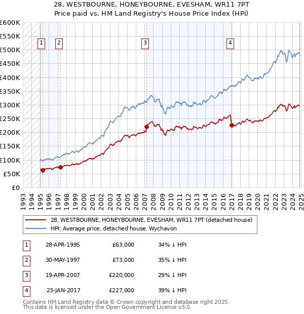 28, WESTBOURNE, HONEYBOURNE, EVESHAM, WR11 7PT: Price paid vs HM Land Registry's House Price Index