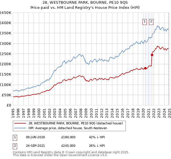 28, WESTBOURNE PARK, BOURNE, PE10 9QS: Price paid vs HM Land Registry's House Price Index