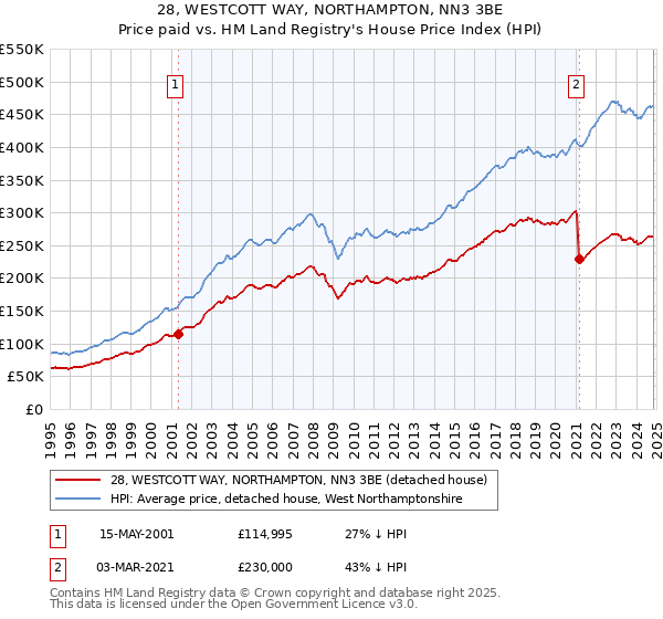 28, WESTCOTT WAY, NORTHAMPTON, NN3 3BE: Price paid vs HM Land Registry's House Price Index