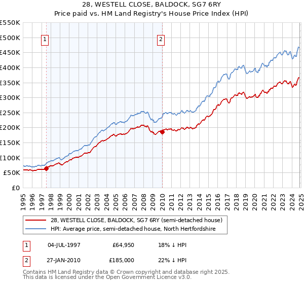 28, WESTELL CLOSE, BALDOCK, SG7 6RY: Price paid vs HM Land Registry's House Price Index