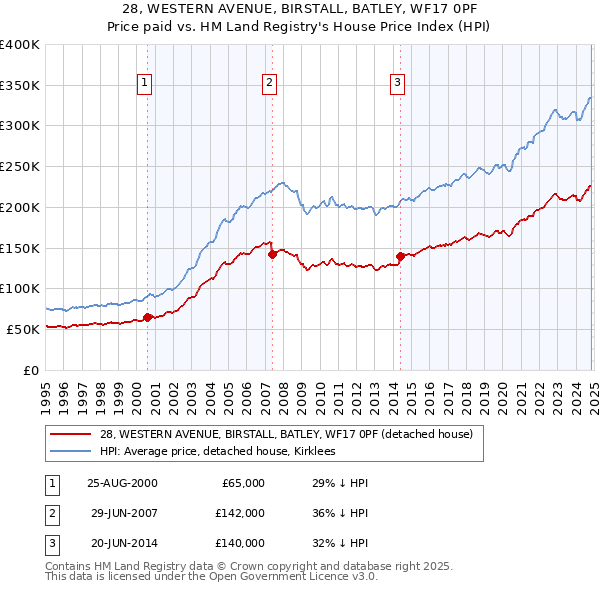 28, WESTERN AVENUE, BIRSTALL, BATLEY, WF17 0PF: Price paid vs HM Land Registry's House Price Index