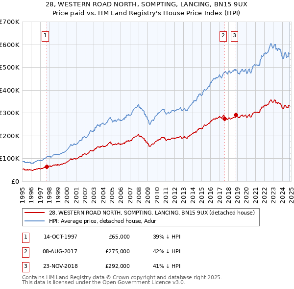 28, WESTERN ROAD NORTH, SOMPTING, LANCING, BN15 9UX: Price paid vs HM Land Registry's House Price Index