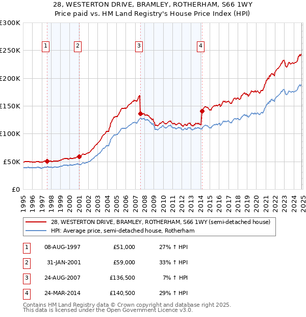 28, WESTERTON DRIVE, BRAMLEY, ROTHERHAM, S66 1WY: Price paid vs HM Land Registry's House Price Index