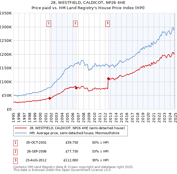 28, WESTFIELD, CALDICOT, NP26 4HE: Price paid vs HM Land Registry's House Price Index