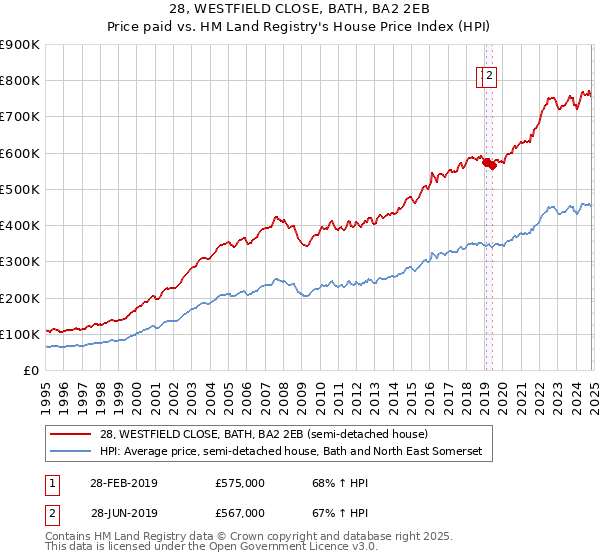 28, WESTFIELD CLOSE, BATH, BA2 2EB: Price paid vs HM Land Registry's House Price Index