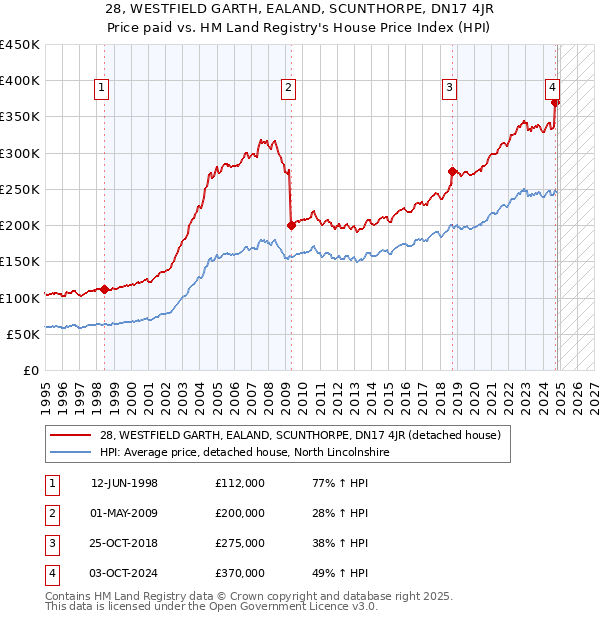 28, WESTFIELD GARTH, EALAND, SCUNTHORPE, DN17 4JR: Price paid vs HM Land Registry's House Price Index