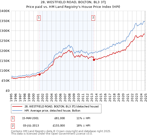 28, WESTFIELD ROAD, BOLTON, BL3 3TJ: Price paid vs HM Land Registry's House Price Index