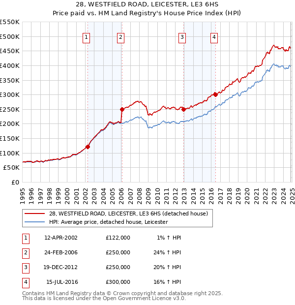 28, WESTFIELD ROAD, LEICESTER, LE3 6HS: Price paid vs HM Land Registry's House Price Index