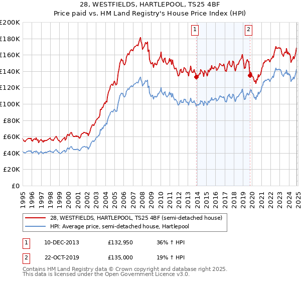 28, WESTFIELDS, HARTLEPOOL, TS25 4BF: Price paid vs HM Land Registry's House Price Index