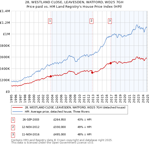 28, WESTLAND CLOSE, LEAVESDEN, WATFORD, WD25 7GH: Price paid vs HM Land Registry's House Price Index