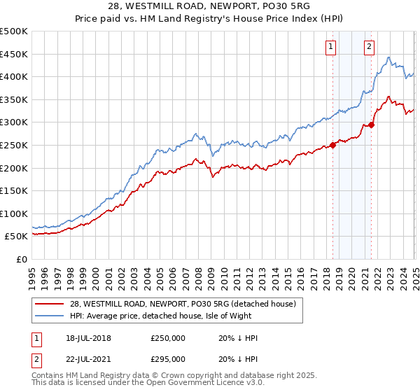 28, WESTMILL ROAD, NEWPORT, PO30 5RG: Price paid vs HM Land Registry's House Price Index