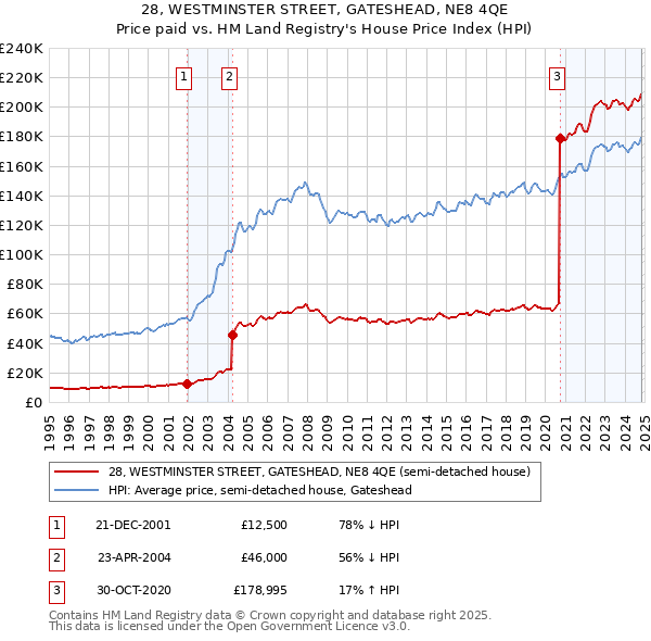 28, WESTMINSTER STREET, GATESHEAD, NE8 4QE: Price paid vs HM Land Registry's House Price Index