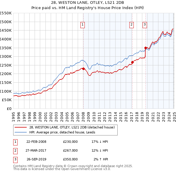 28, WESTON LANE, OTLEY, LS21 2DB: Price paid vs HM Land Registry's House Price Index