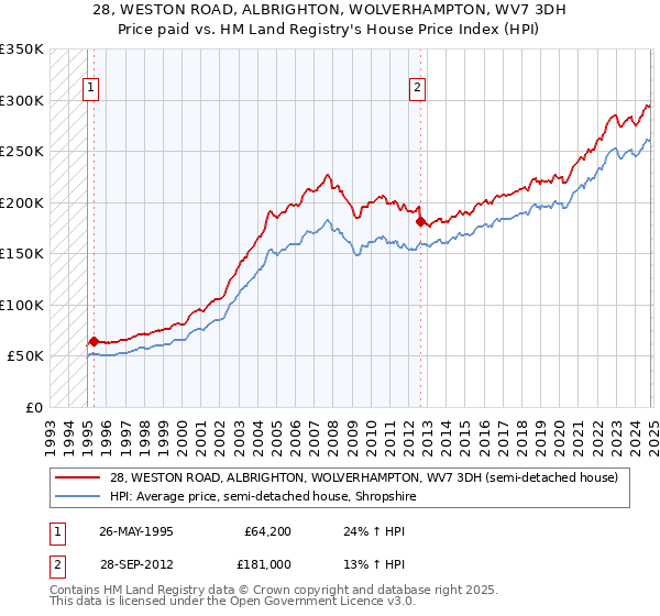 28, WESTON ROAD, ALBRIGHTON, WOLVERHAMPTON, WV7 3DH: Price paid vs HM Land Registry's House Price Index