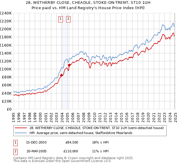 28, WETHERBY CLOSE, CHEADLE, STOKE-ON-TRENT, ST10 1UH: Price paid vs HM Land Registry's House Price Index